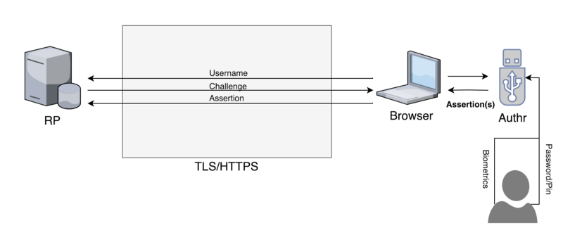 figure visualizing username and challenge sent together with assertion